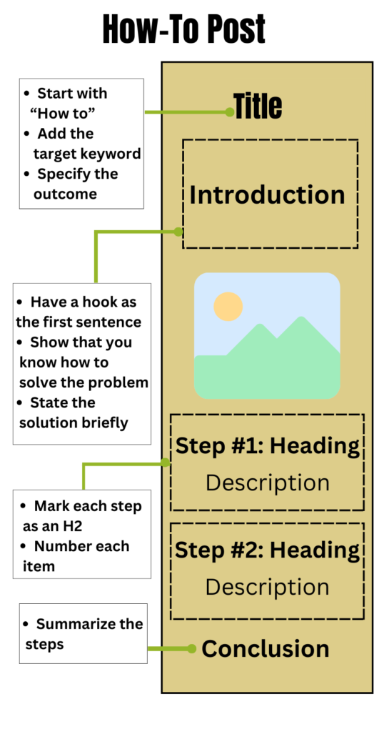 Template showing structure of how-to post