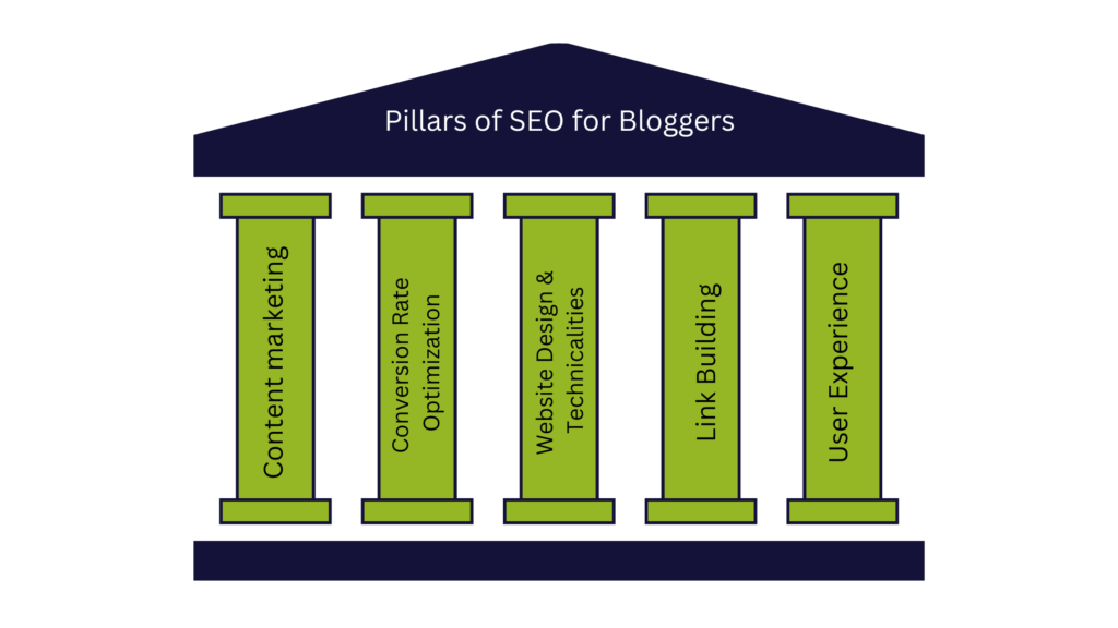 Pillars of SEO for bloggers