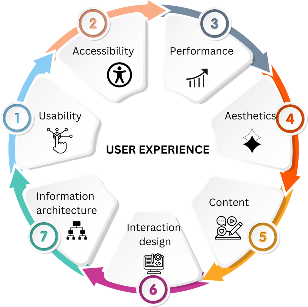 Components of User Experience