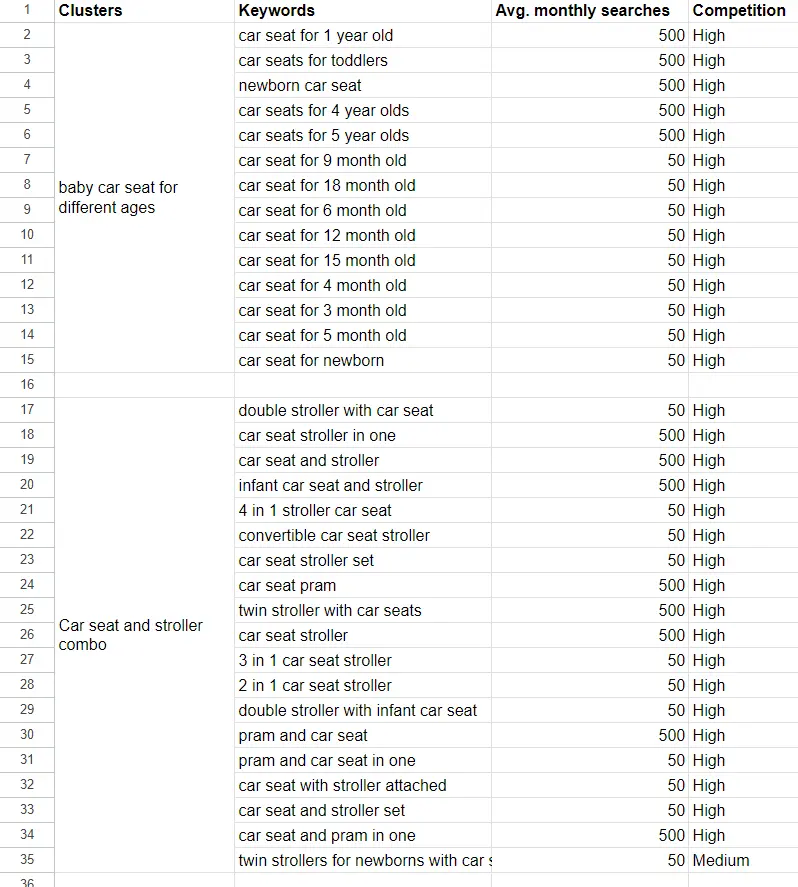 Excel sheet of collection of keyword clusters