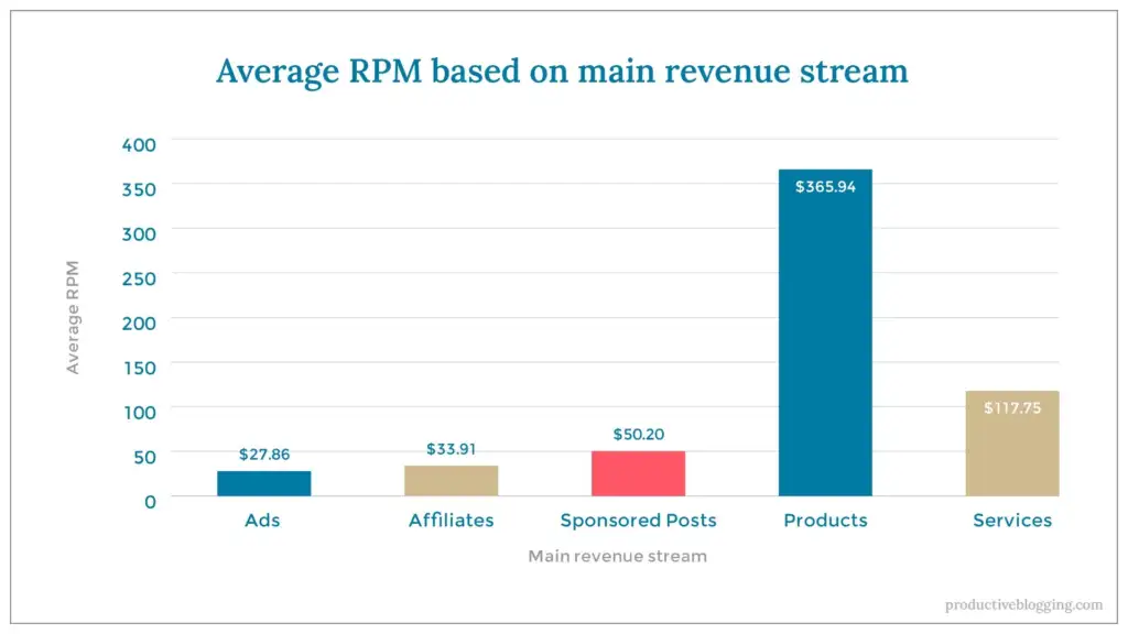 Average RPM based on main revenue streams