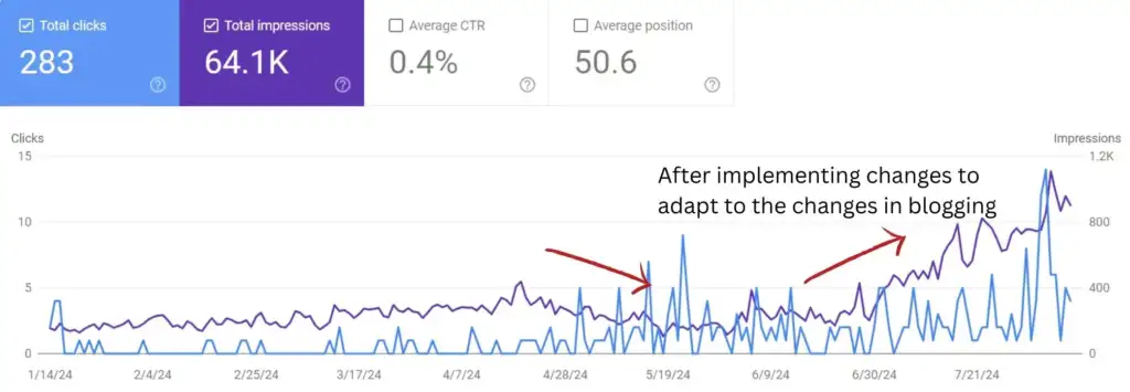 Changes in blog metrics after updating blogging ways