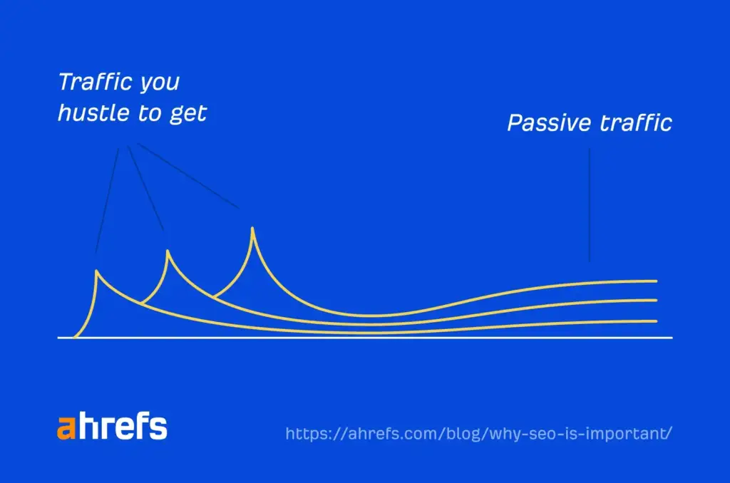 Early spike in blog traffic