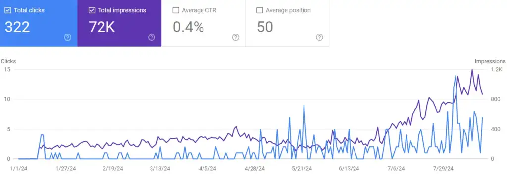 GSC results for my website