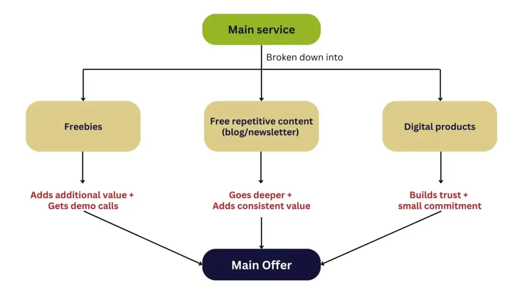 Increase touchpoints_create an elaborate sales funnel