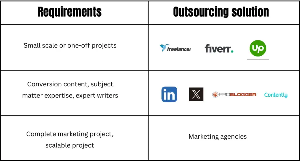 Platforms to outsource content writing