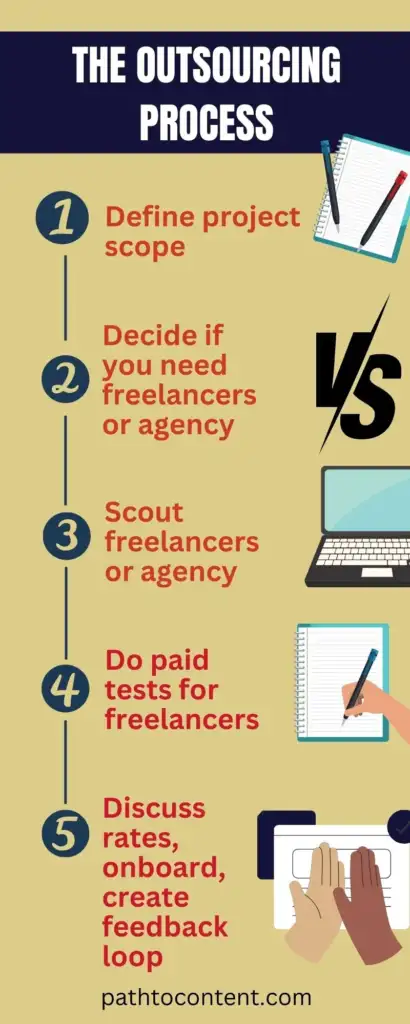 The Outsourcing Process Timeline