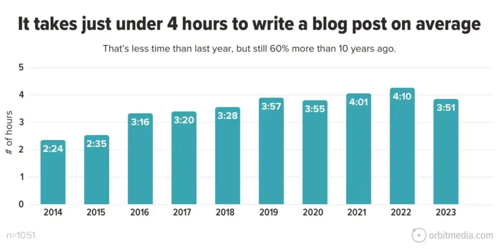 Time taken by writers to write blog posts