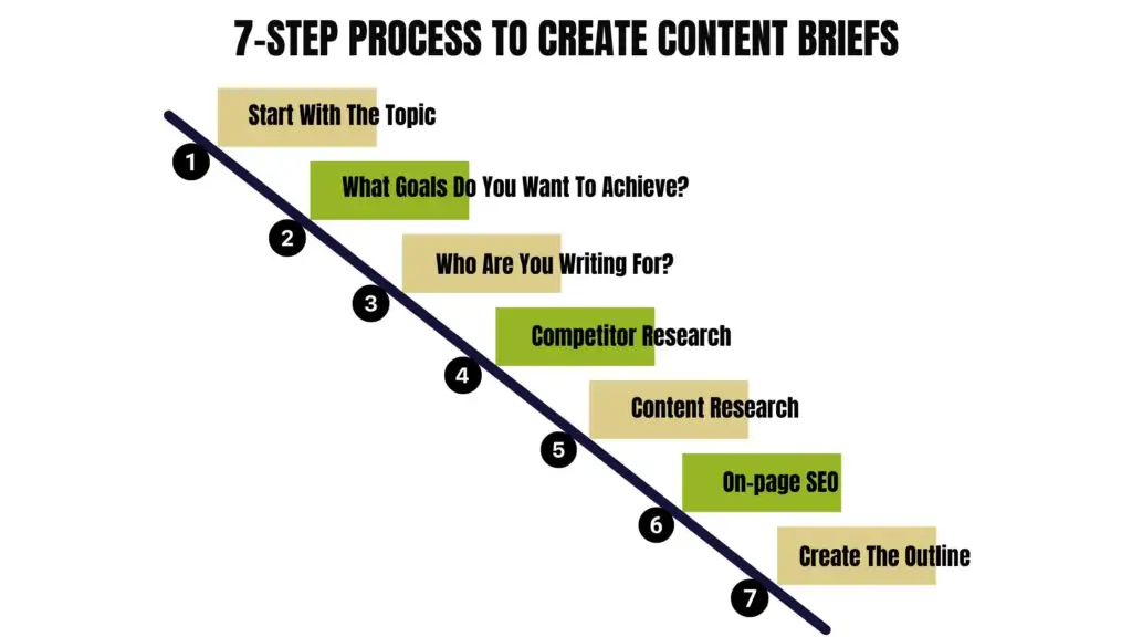 7-step process of creating content briefs