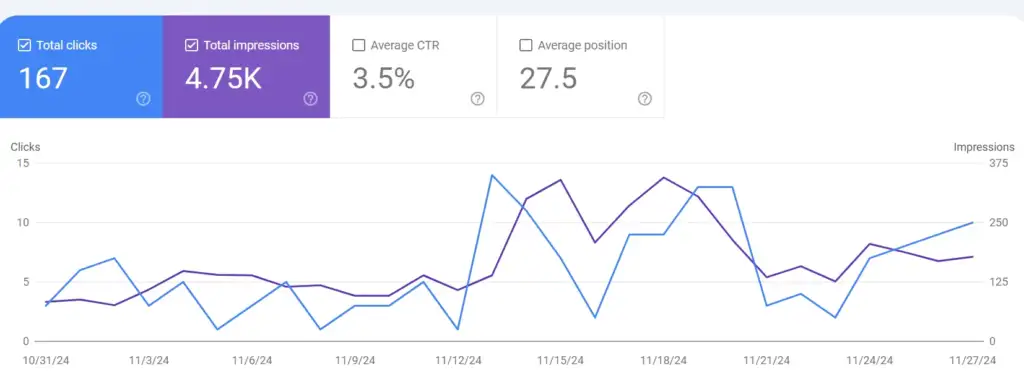 GSC performance for a B2B service-based client