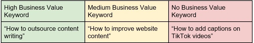 Examples of keywords with different business value