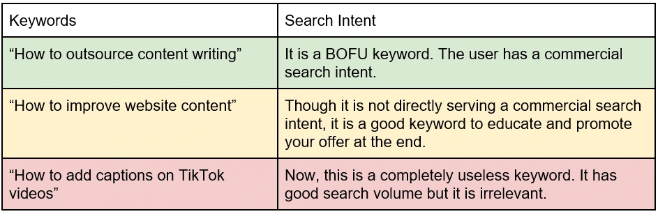 Keywords with different search intent examples