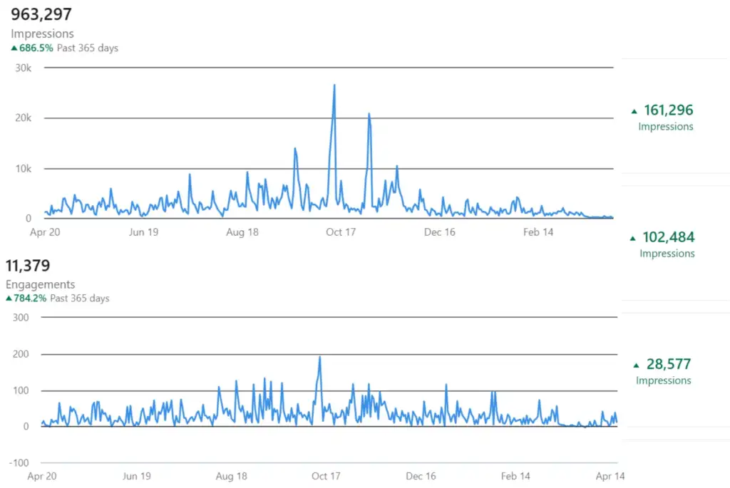 Screenshots of LinkedIn impressions and engagement performance