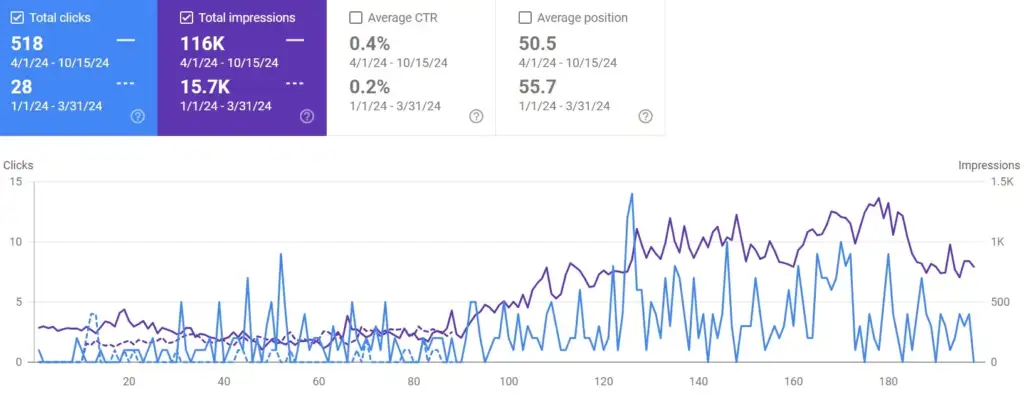 SEO Results